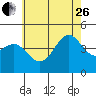 Long Beach tide chart for Monday, June 26, 2023