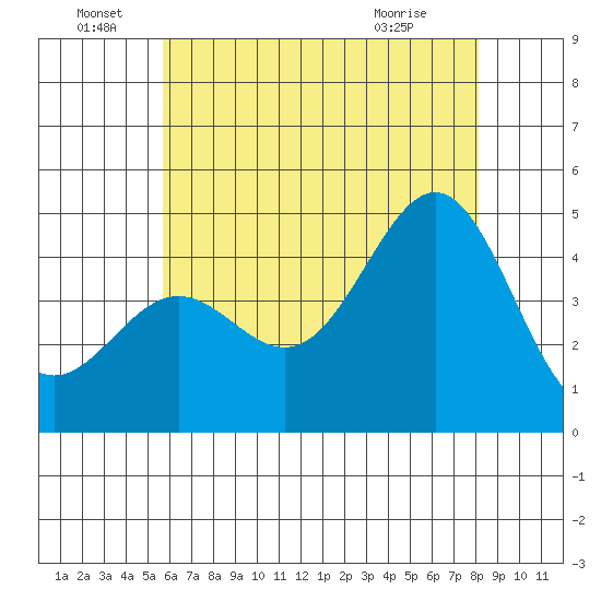 Long Beach tide chart for Wednesday, June 28, 2023