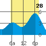 Long Beach tide chart for Wednesday, June 28, 2023