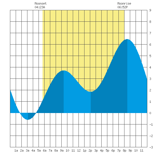 Long Beach tide chart for Friday, June 2, 2023