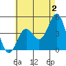 Long Beach tide chart for Friday, June 2, 2023