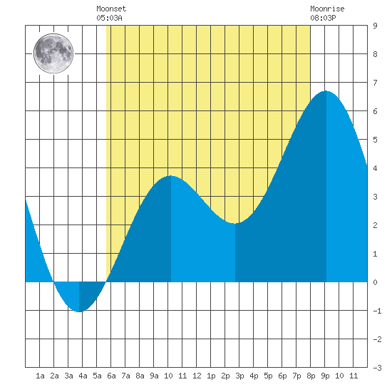 Long Beach tide chart for Saturday, June 3, 2023