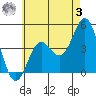 Long Beach tide chart for Saturday, June 3, 2023