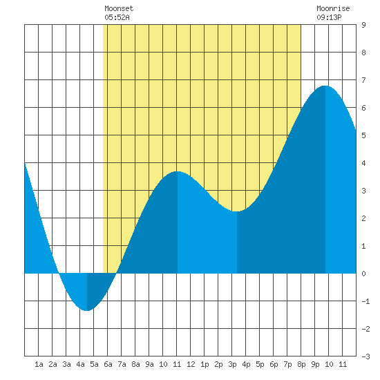 Long Beach tide chart for Sunday, June 4, 2023