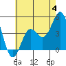 Long Beach tide chart for Sunday, June 4, 2023