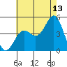 Long Beach tide chart for Thursday, July 13, 2023
