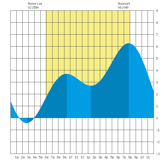 Long Beach tide chart for Friday, July 14, 2023