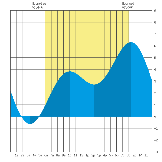 Long Beach tide chart for Saturday, July 15, 2023