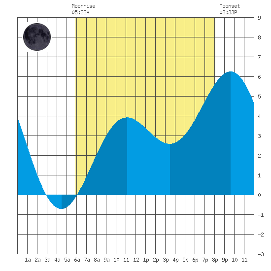 Long Beach tide chart for Monday, July 17, 2023