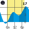 Long Beach tide chart for Monday, July 17, 2023