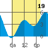 Long Beach tide chart for Wednesday, July 19, 2023