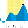 Long Beach tide chart for Saturday, July 1, 2023