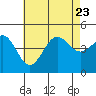 Long Beach tide chart for Sunday, July 23, 2023