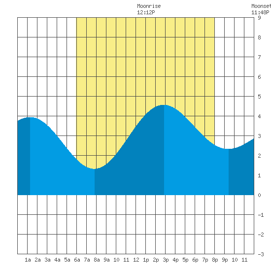 Long Beach tide chart for Monday, July 24, 2023
