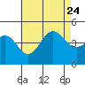 Long Beach tide chart for Monday, July 24, 2023
