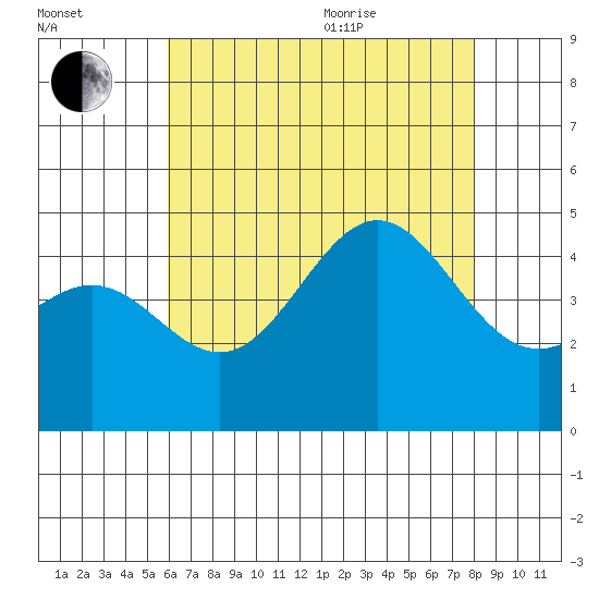 Long Beach tide chart for Tuesday, July 25, 2023