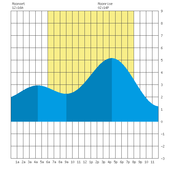 Long Beach tide chart for Wednesday, July 26, 2023
