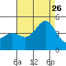 Long Beach tide chart for Wednesday, July 26, 2023