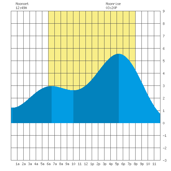 Long Beach tide chart for Thursday, July 27, 2023