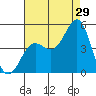 Long Beach tide chart for Saturday, July 29, 2023