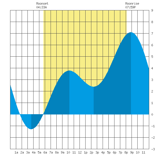 Long Beach tide chart for Sunday, July 2, 2023