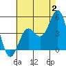 Long Beach tide chart for Sunday, July 2, 2023