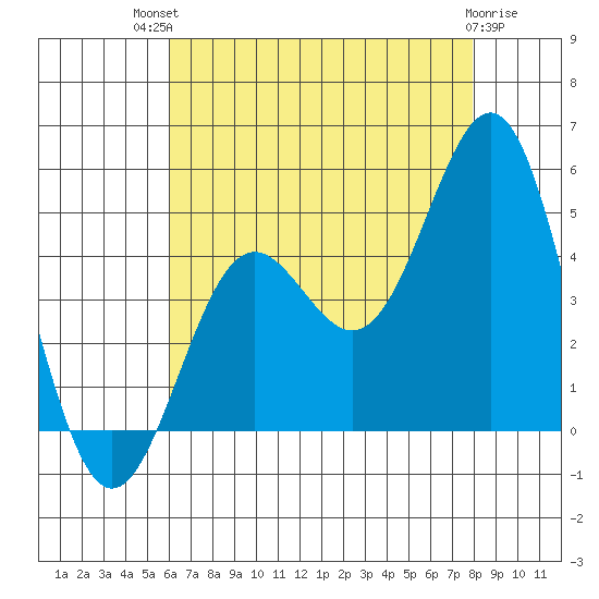 Long Beach tide chart for Monday, July 31, 2023