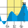 Long Beach tide chart for Monday, July 31, 2023