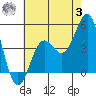 Long Beach tide chart for Monday, July 3, 2023