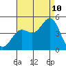 Long Beach tide chart for Thursday, August 10, 2023