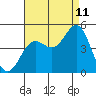 Long Beach tide chart for Friday, August 11, 2023