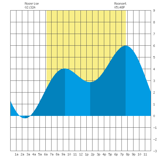 Long Beach tide chart for Saturday, August 12, 2023
