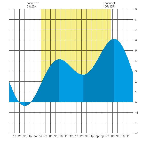 Long Beach tide chart for Sunday, August 13, 2023