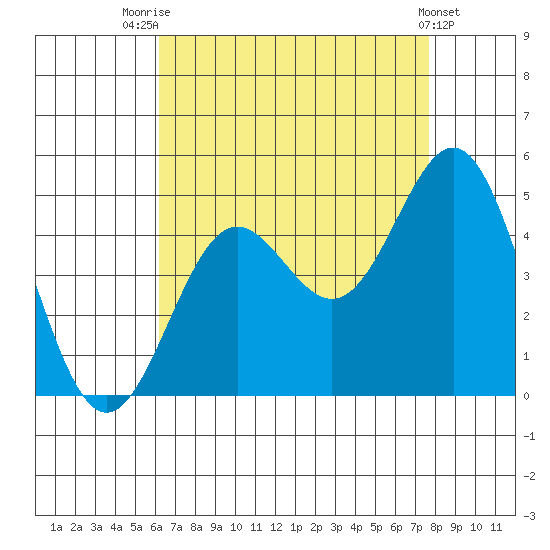 Long Beach tide chart for Monday, August 14, 2023