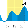 Long Beach tide chart for Monday, August 14, 2023