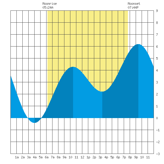 Long Beach tide chart for Tuesday, August 15, 2023
