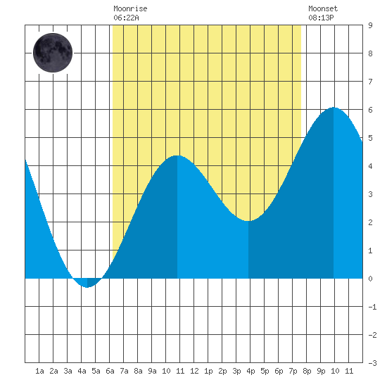 Long Beach tide chart for Wednesday, August 16, 2023