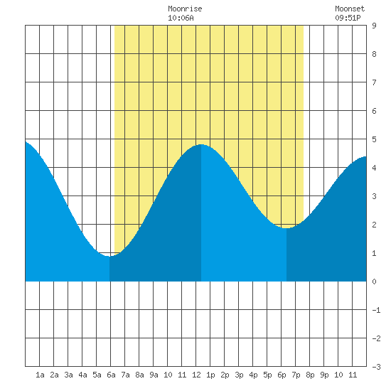 Long Beach tide chart for Sunday, August 20, 2023