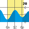 Long Beach tide chart for Sunday, August 20, 2023