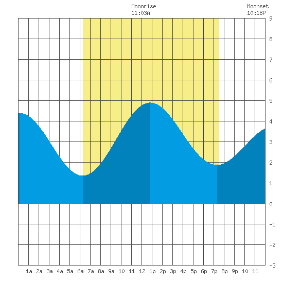 Long Beach tide chart for Monday, August 21, 2023