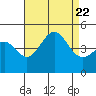 Long Beach tide chart for Tuesday, August 22, 2023