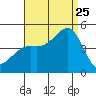 Long Beach tide chart for Friday, August 25, 2023