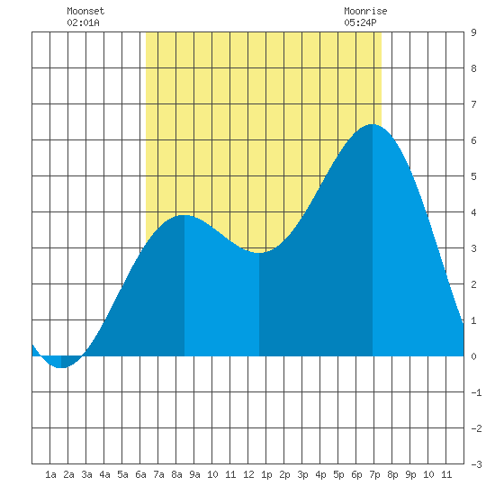 Long Beach tide chart for Sunday, August 27, 2023