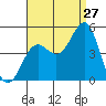 Long Beach tide chart for Sunday, August 27, 2023