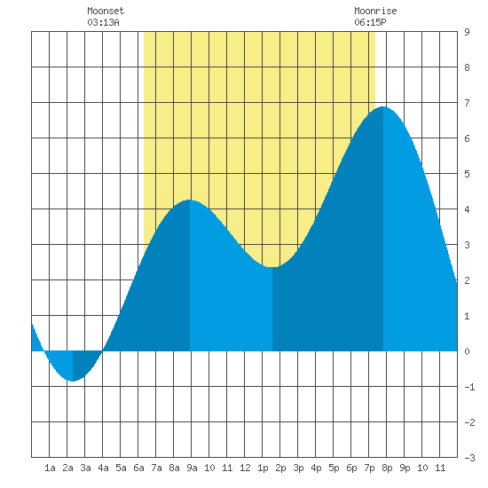Long Beach tide chart for Monday, August 28, 2023