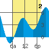 Long Beach tide chart for Wednesday, August 2, 2023