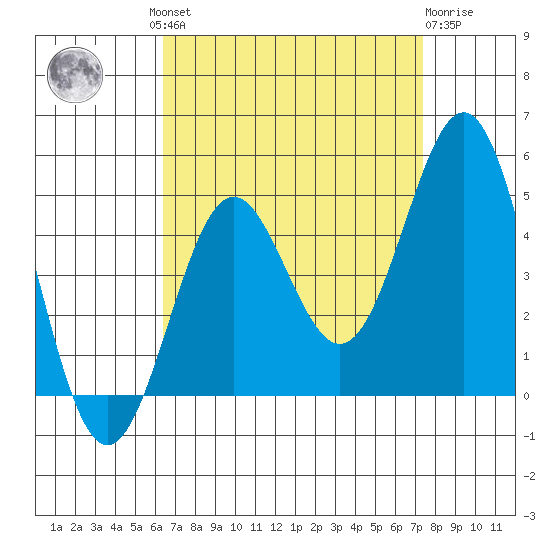 Long Beach tide chart for Wednesday, August 30, 2023