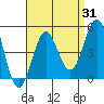 Long Beach tide chart for Thursday, August 31, 2023