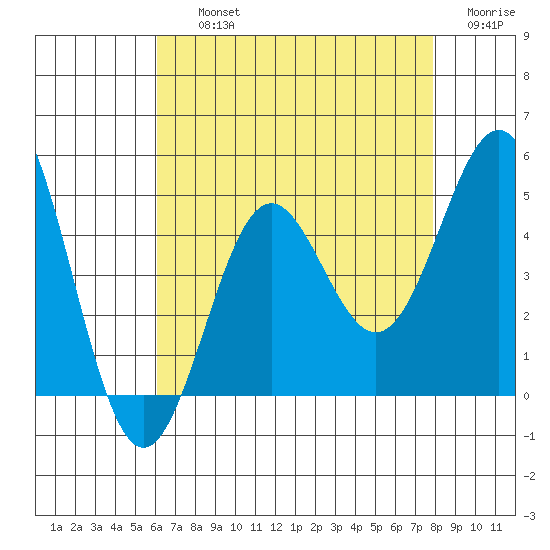 Long Beach tide chart for Thursday, August 3, 2023