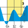 Long Beach tide chart for Thursday, August 3, 2023